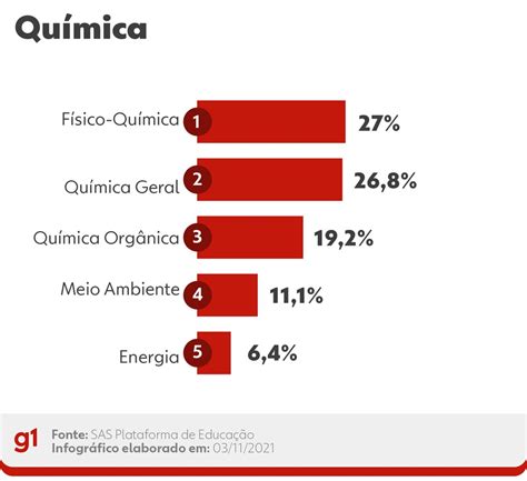 Enem 2021 O Que Mais Cai Em Cada área Do Conhecimento 2 Em 1 Consultoria