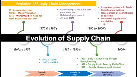 Supply Chain Evolution Evolution Of Supply Chain YouTube