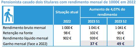 Quanto Vai Receber Em 2023 Com As Novas Tabelas De Retenção De Irs Veja As Simulações Cnn