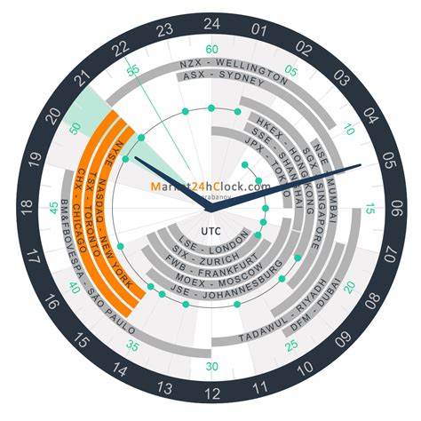 Forex Market Activity Sectors