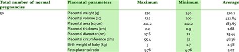 Placental Morphometry In Case Of Normal Uncomplicated Pregnancies Along