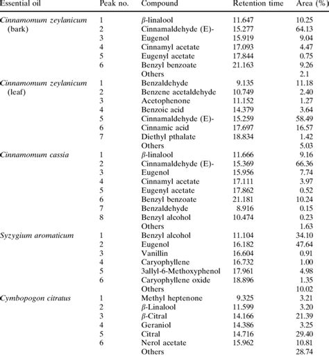 Chemical Composition Of Five Essential Oils As Determined By Gc Ms Analysis Download Table