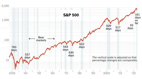 When Stocks Become Bear Markets The New York Times