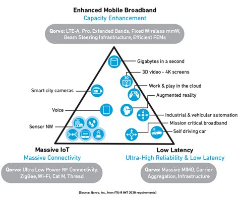 5g The Future Of Rf Qorvo