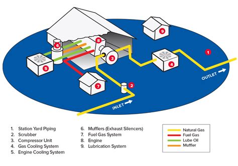 PEG Compressor Station – Patriots Energy Group