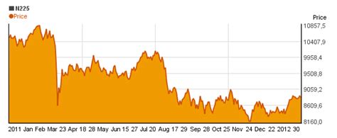 Special NIKKEI 225 (N225) charts*