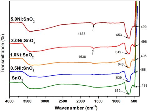 Ftir Spectra Of Pure Sno2 And Ni Doped Sno2 Nanorods Download