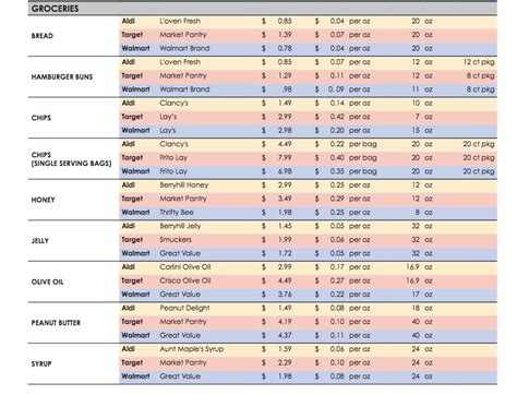 Price Comparison Sheet Aldi Target And Walmart Simplemost