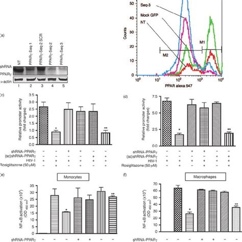 PPAR G Activation Suppressed HIV 1 LTR Promoter Activity A Promoter