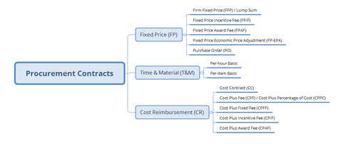 Typical Types Of Procurement Contracts Sharetisfy