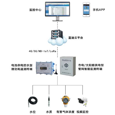 数据采集智能遥测终端机rtu让排水更畅快排水管网在线监测系统蓝迪通信数据采集智能遥测终端机rtu中国工控网