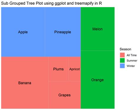 Treemap With Ggplot2 And Treemapify In R GeeksforGeeks