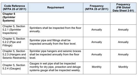 NFPA 25 Inspection Chart