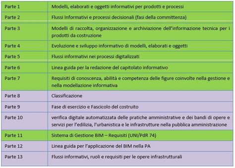 Gestione Amministrativa Bim Cosa C Da Sapere Sulla Norma Uni