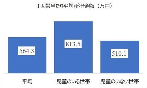 多子世帯の所得状況とは？－児童手当第3子以降は3万円に倍増？－（島澤諭） エキスパート Yahooニュース