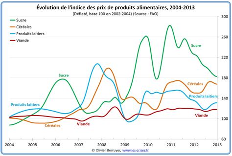 Les Prix Alimentaires