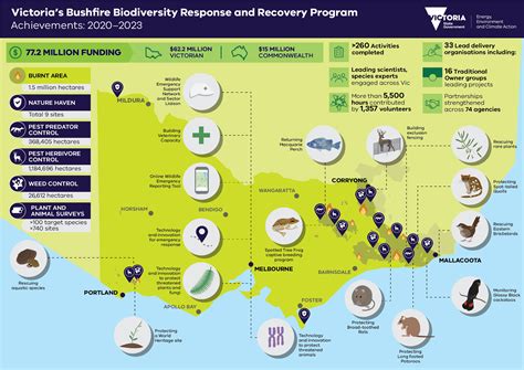 Victorias Bushfire Emergency Biodiversity Response And Recovery