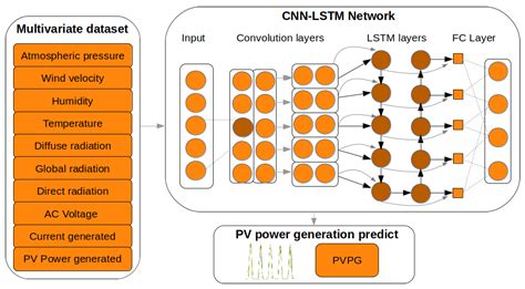 Energies Free Full Text Pv Power Prediction Using Cnn Lstm Hybrid