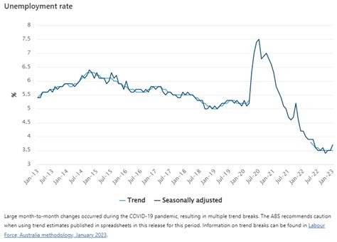 Unemployment rate jumps from 3.5 per cent to 3.7 per cent in January ...