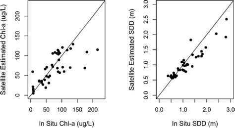 Comparison Of Satellite Algorithm Estimated Chlorophyll A Chl A