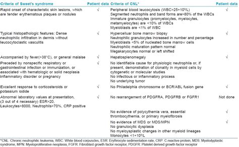 Sweet's syndrome associated with chronic neutrophilic leukemia - Indian ...