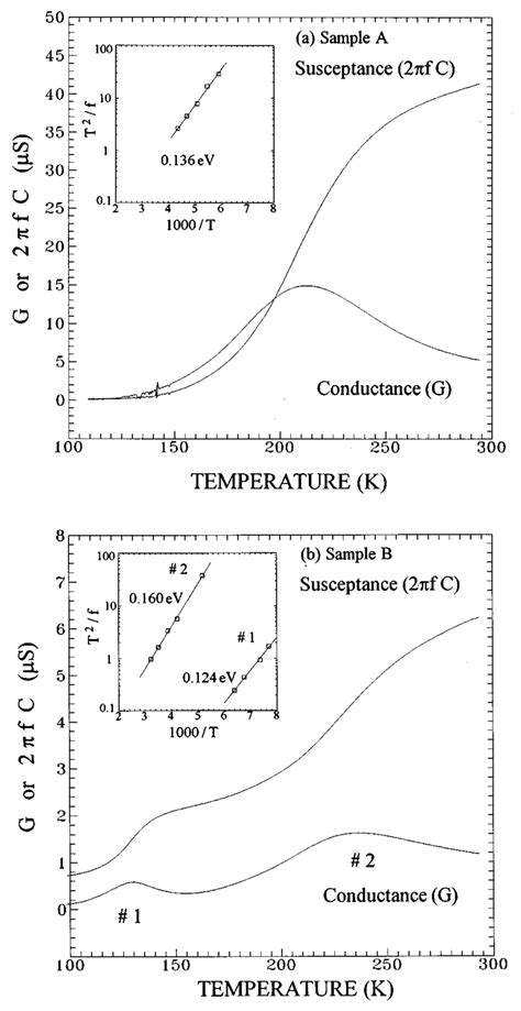 Measured Conductance And Susceptance As A Function Of Temperature For A