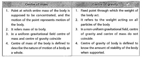 Distinguish Between Centre Of Mass And Centre Of Gravity