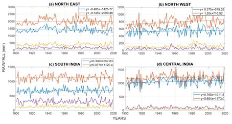 Similar Rainfall Trends And Time Series As Figure 3 But For The