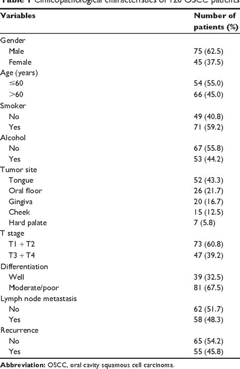 Table From Oncotargets And Therapy Dovepress Clinicopathological