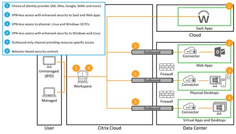 Poc Guide Ztna To Private Web Apps Agentless Citrix Tech Zone