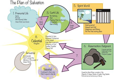 Plan Of Salvation Printable