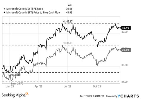 Microsoft Great Business Pricey Stock Nasdaqmsft Seeking Alpha