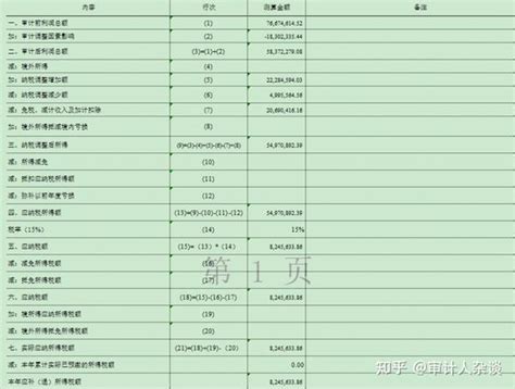 手把手教你做所得税费用审计底稿 知乎