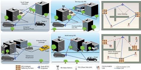 The Rise Of Intelligent Reflecting Surfaces In Integrated Sensing And