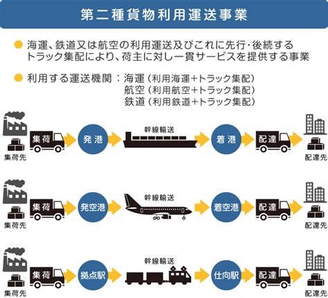 貨物利用運送事業を始めるには？ 行政書士法人シグマ