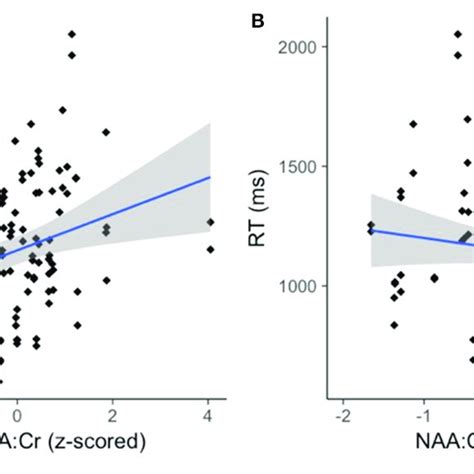 Cross Modal Reaction Time Influences The Effect Of Neurochemistry On