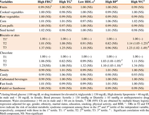 The Associations Among Metabolic Syndrome Components And Snack Types In