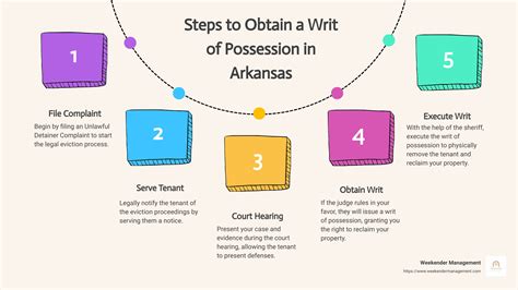 How To Obtain A Writ Of Possession In Arkansas In Easy Steps