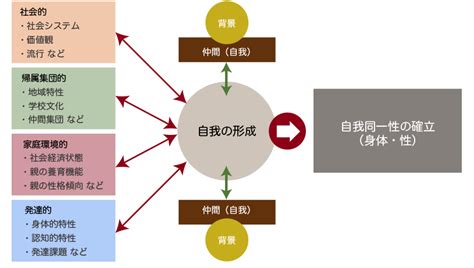 思春期 特徴 Oncstrea