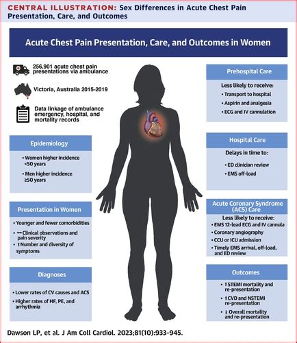 Sex Differences In Epidemiology Care And Outcomes In Patients With