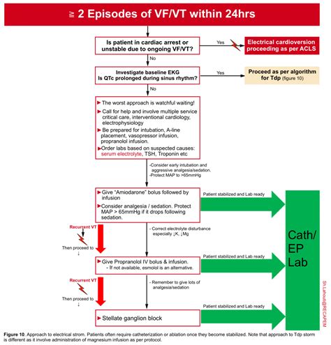 Clinical Approach To Diagnosis And Management Of Wide Complex