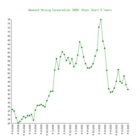 Newmont Mining NEM 6 Price Charts 1999 2024 History