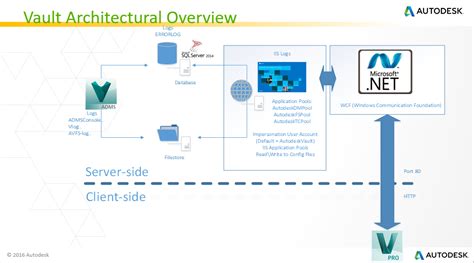 How Vault Architecture Works