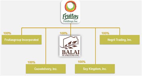 Balai Ni Fruitas A Subsidiary Of Pse Listed Fruit Company Enlists For