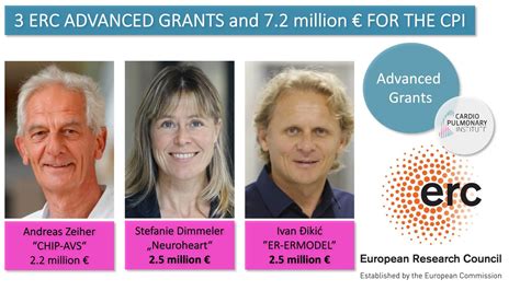 Three Erc Advanced Grants And 72 Million Euro For Cpi Researcher Cpi Online Cardio