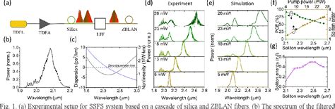 High Efficiency Mid Infrared Soliton Self Frequency Shift In A Fluoride