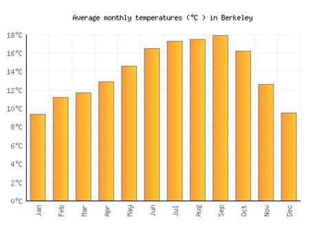 Berkeley Weather averages & monthly Temperatures | United States ...