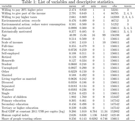 Table 1 From Intrinsic Vs Extrinsic Motivation To Protect The Environment Correlational And