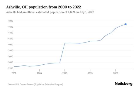 Ashville, OH Population by Year - 2023 Statistics, Facts & Trends ...