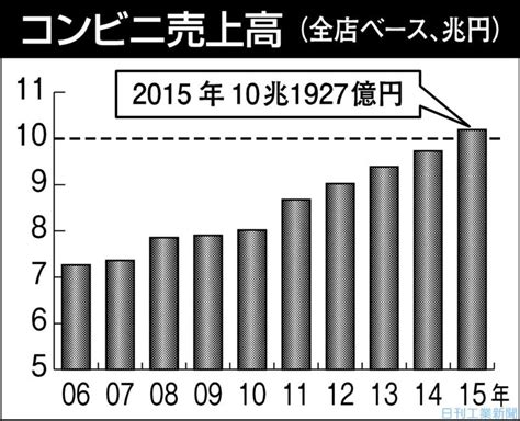 コンビニはまだまだ伸びるのか？売上高初の10兆円超え｜ニュースイッチ By 日刊工業新聞社